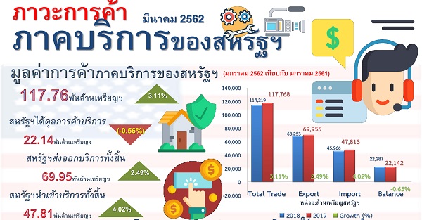 รายงานสรุปภาวะการค้าบริการของสหรัฐอเมริกา (Infographic, PDF)