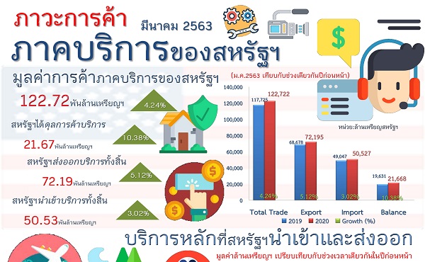 รายงานสรุปภาวะการค้าบริการของสหรัฐอเมริกา (Infographic, PDF)