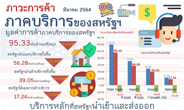 รายงานสรุปภาวะการค้าบริการของสหรัฐอเมริกา (Infographic, PDF)