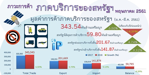 รายงานสรุปภาวะการค้าบริการของสหรัฐอเมริกา (Infographic, PDF)