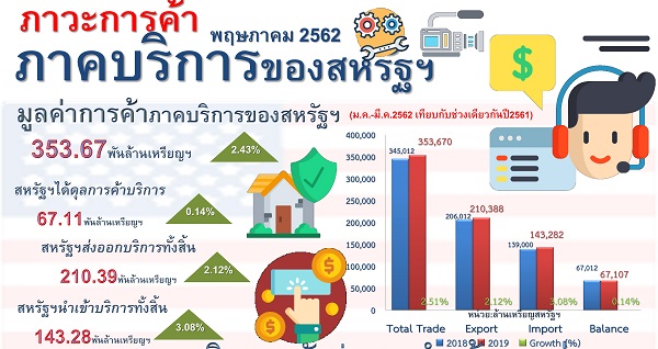 รายงานสรุปภาวะการค้าบริการของสหรัฐอเมริกา (Infographic, PDF)