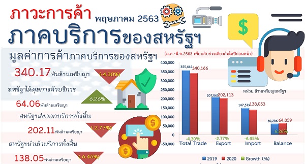 รายงานสรุปภาวะการค้าบริการของสหรัฐอเมริกา (Infographic, PDF)