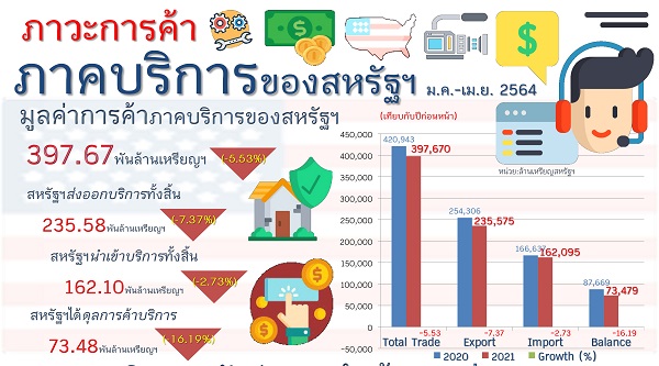 รายงานสรุปภาวะการค้าบริการของสหรัฐอเมริกา (Infographic, PDF)