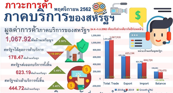 รายงานสรุปภาวะการค้าบริการของสหรัฐอเมริกา (Infographic, PDF)