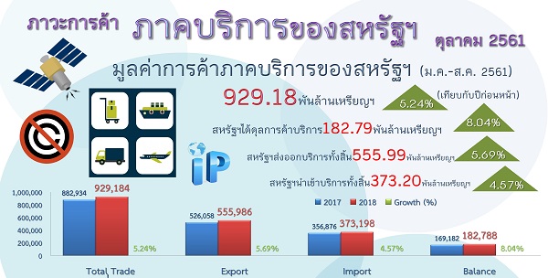 รายงานสรุปภาวะการค้าบริการของสหรัฐอเมริกา (Infographic, PDF)