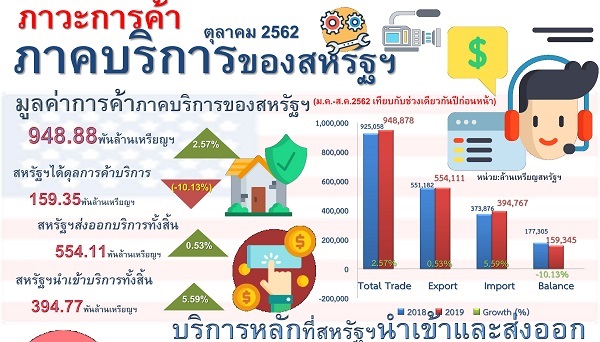 รายงานสรุปภาวะการค้าบริการของสหรัฐอเมริกา (Infographic, PDF)