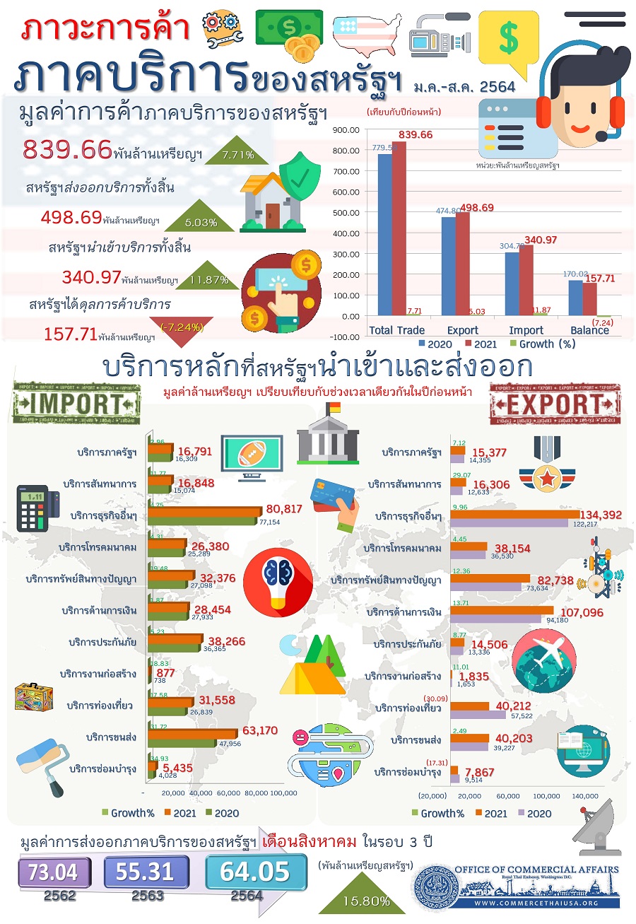 รายงานสรุปภาวะการค้าบริการของสหรัฐอเมริกา (Infographic, PDF)