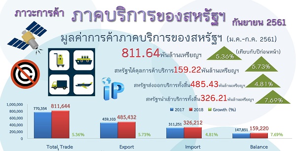 รายงานสรุปภาวะการค้าบริการของสหรัฐอเมริกา (Infographic, PDF)