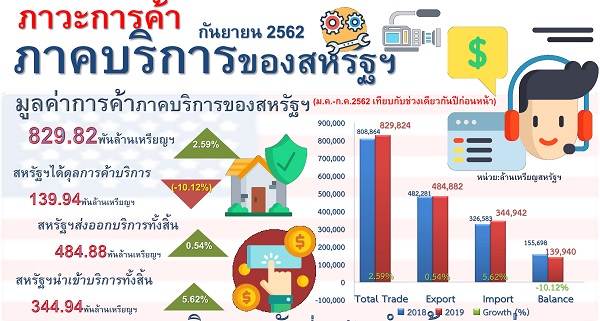 รายงานสรุปภาวะการค้าบริการของสหรัฐอเมริกา (Infographic, PDF)