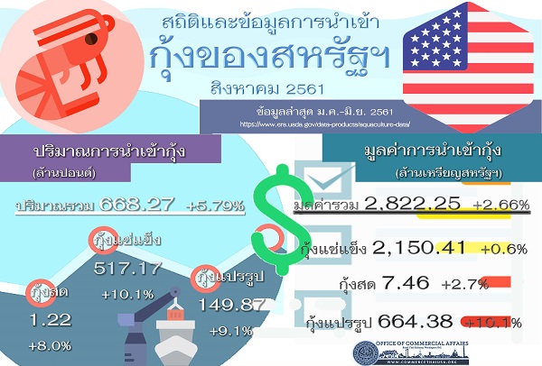 รายงานสรุปสถิติการนำเข้ากุ้งของสหรัฐอเมริกา (Infographic, PDF)