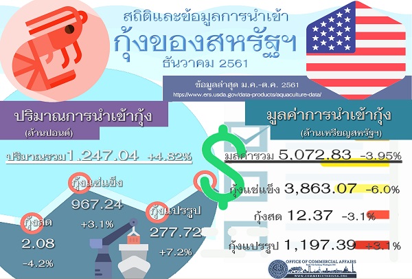 รายงานสรุปสถิติการนำเข้ากุ้งของสหรัฐอเมริกา (Infographic, PDF)