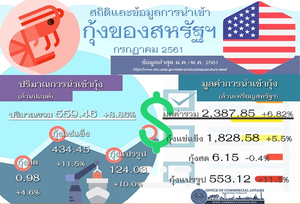 รายงานสรุปสถิติการนำเข้ากุ้งของสหรัฐอเมริกา (Infographic, PDF)