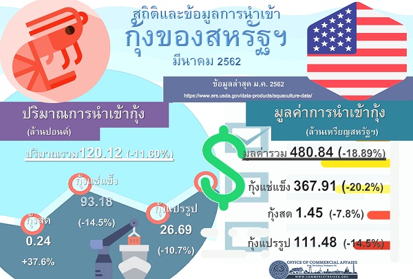 รายงานสรุปสถิติการนำเข้ากุ้งของสหรัฐอเมริกา (Infographic, PDF)