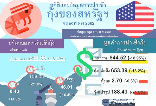 รายงานสรุปสถิติการนำเข้ากุ้งของสหรัฐอเมริกา (Infographic, PDF)