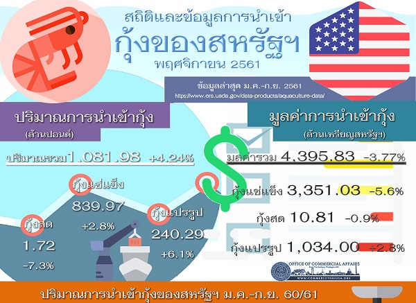 รายงานสรุปสถิติการนำเข้ากุ้งของสหรัฐอเมริกา (Infographic, PDF)