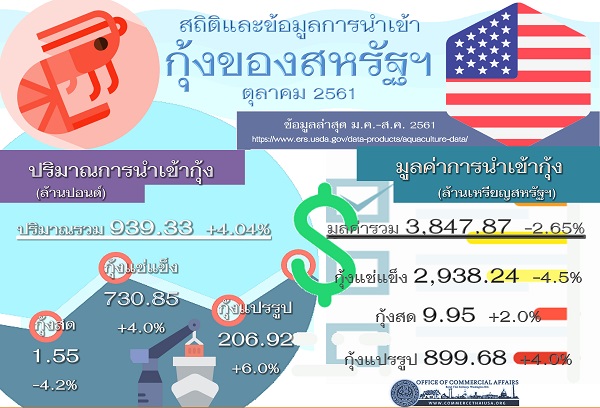 รายงานสรุปสถิติการนำเข้ากุ้งของสหรัฐอเมริกา (Infographic, PDF)