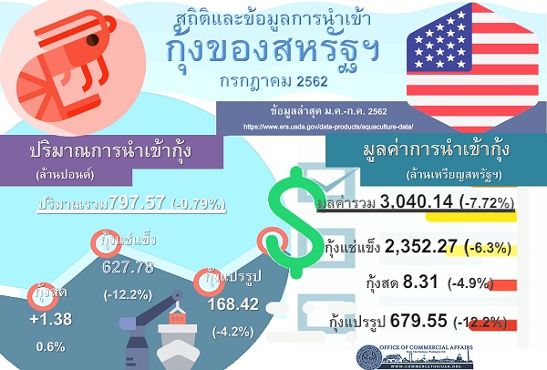 รายงานสรุปสถิติการนำเข้ากุ้งของสหรัฐอเมริกา (Infographic, PDF)