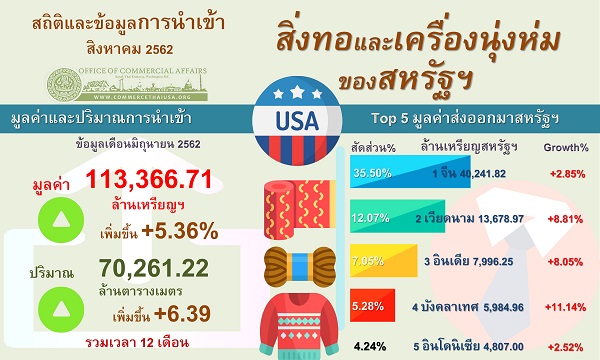 รายงานสรุปการนำเข้าสิ่งทอและเครื่องนุ่งห่มของสหรัฐอเมริกา (Infographic, PDF)