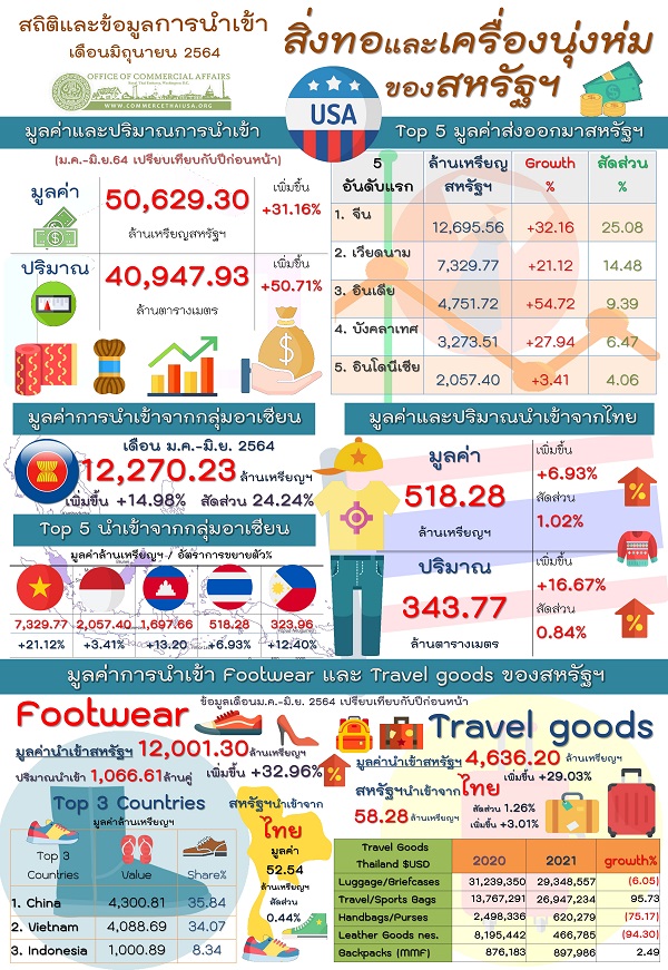 รายงานสรุปการนำเข้าสิ่งทอและเครื่องนุ่งห่Aมของสหรัฐอเมริกา (Infographic, PDF)