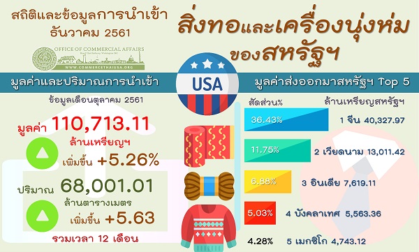 รายงานสรุปการนำเข้าสิ่งทอและเครื่องนุ่งห่มของสหรัฐอเมริกา (Infographic, PDF)