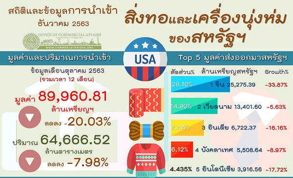 รายงานสรุปการนำเข้าสิ่งทอและเครื่องนุ่งห่Aมของสหรัฐอเมริกา (Infographic, PDF)