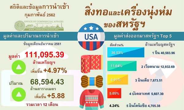 รายงานสรุปการนำเข้าสิ่งทอและเครื่องนุ่งห่มของสหรัฐอเมริกา (Infographic, PDF)