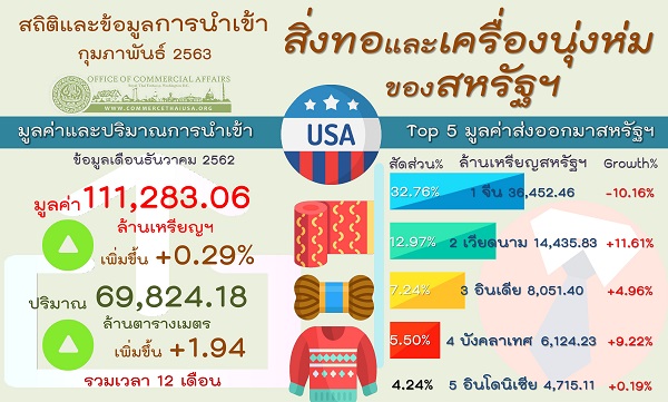 รายงานสรุปการนำเข้าสิ่งทอและเครื่องนุ่งห่มของสหรัฐอเมริกา (Infographic, PDF)