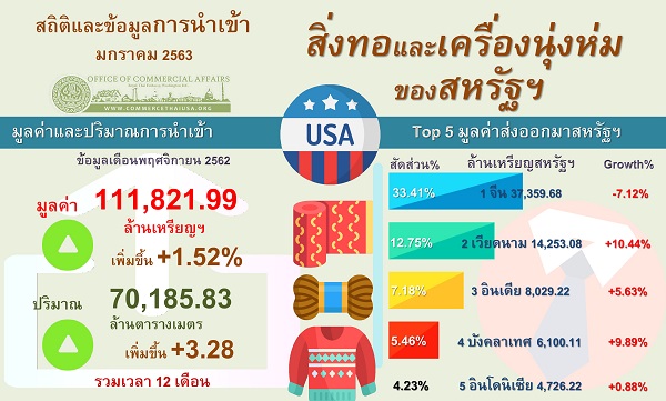 รายงานสรุปการนำเข้าสิ่งทอและเครื่องนุ่งห่มของสหรัฐอเมริกา (Infographic, PDF)