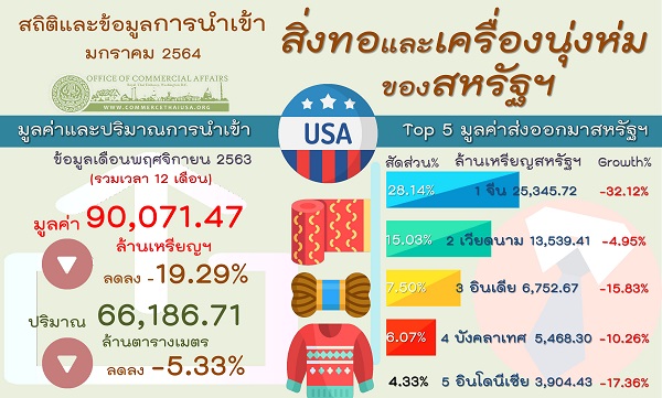 รายงานสรุปการนำเข้าสิ่งทอและเครื่องนุ่งห่Aมของสหรัฐอเมริกา (Infographic, PDF)