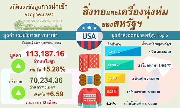 รายงานสรุปการนำเข้าสิ่งทอและเครื่องนุ่งห่มของสหรัฐอเมริกา (Infographic, PDF)