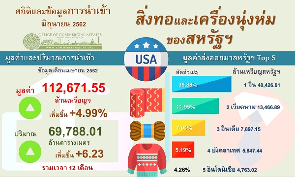 รายงานสรุปการนำเข้าสิ่งทอและเครื่องนุ่งห่มของสหรัฐอเมริกา (Infographic, PDF)