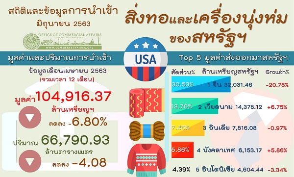 รายงานสรุปการนำเข้าสิ่งทอและเครื่องนุ่งห่มของสหรัฐอเมริกา (Infographic, PDF)