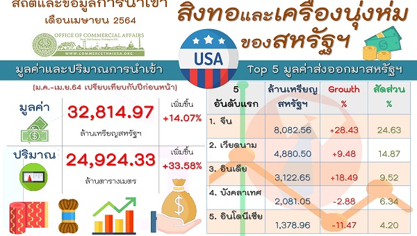 รายงานสรุปการนำเข้าสิ่งทอและเครื่องนุ่งห่Aมของสหรัฐอเมริกา (Infographic, PDF)