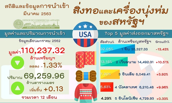 รายงานสรุปการนำเข้าสิ่งทอและเครื่องนุ่งห่มของสหรัฐอเมริกา (Infographic, PDF)