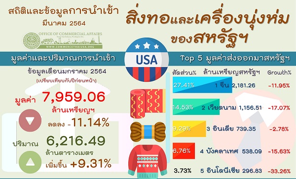 รายงานสรุปการนำเข้าสิ่งทอและเครื่องนุ่งห่Aมของสหรัฐอเมริกา (Infographic, PDF)