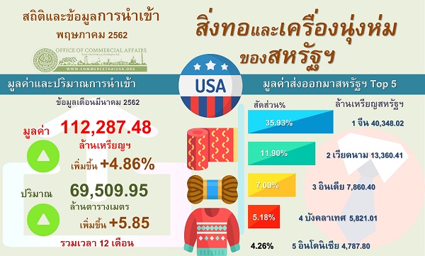 รายงานสรุปการนำเข้าสิ่งทอและเครื่องนุ่งห่มของสหรัฐอเมริกา (Infographic, PDF)