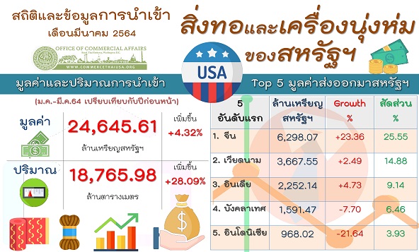 รายงานสรุปการนำเข้าสิ่งทอและเครื่องนุ่งห่Aมของสหรัฐอเมริกา (Infographic, PDF)