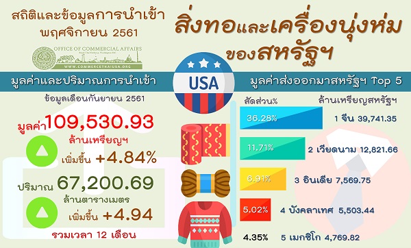 รายงานสรุปการนำเข้าสิ่งทอและเครื่องนุ่งห่มของสหรัฐอเมริกา (Infographic, PDF)