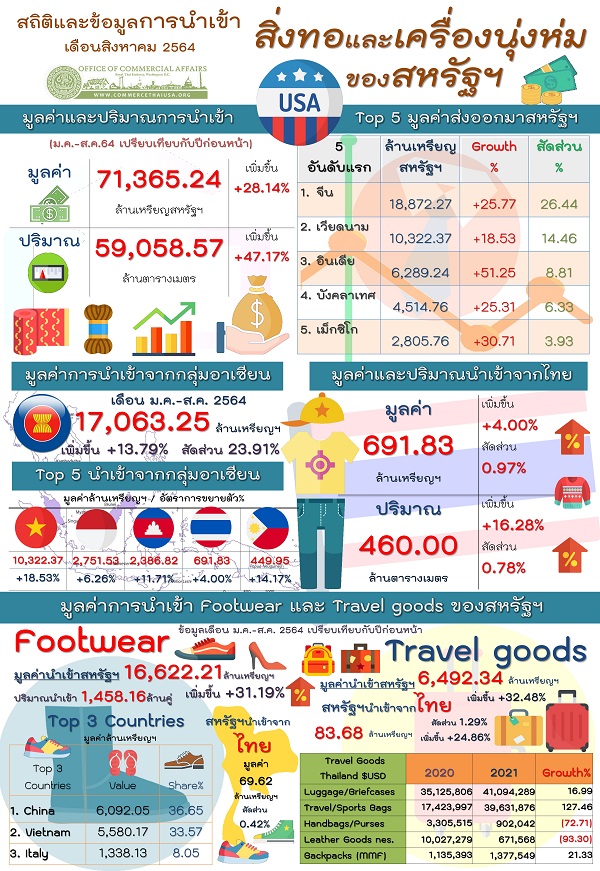 รายงานสรุปการนำเข้าสิ่งทอและเครื่องนุ่งห่Aมของสหรัฐอเมริกา (Infographic, PDF)