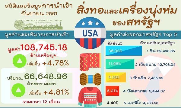 รายงานสรุปการนำเข้าสิ่งทอและเครื่องนุ่งห่มของสหรัฐอเมริกา (Infographic, PDF)