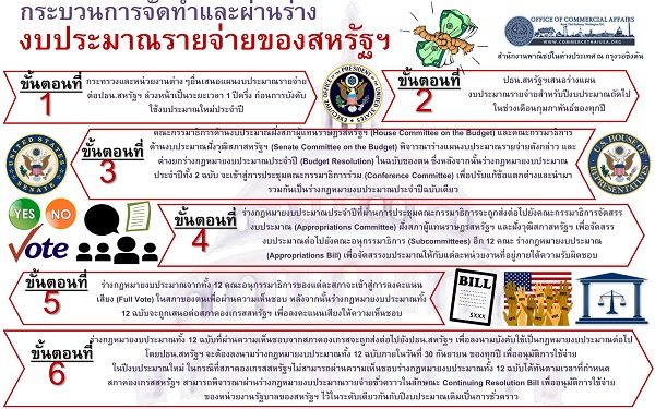 กระบวนการจัดทำและผ่านร่างงบประมาณรายจ่ายของสหรัฐฯ (Infographic, PDF)