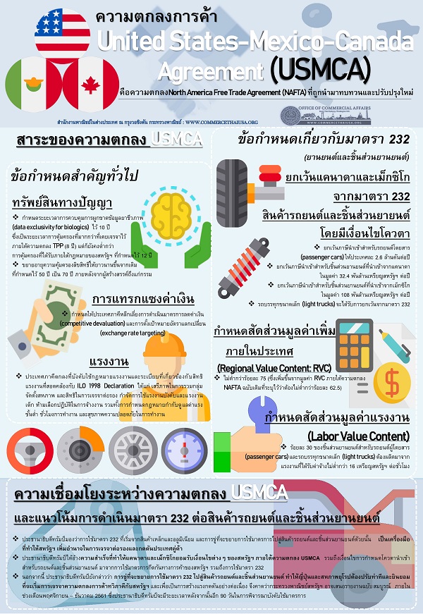 United States, Mexico, Canada Agreement (USMCA) ของสหรัฐฯ (Infographic, PDF)