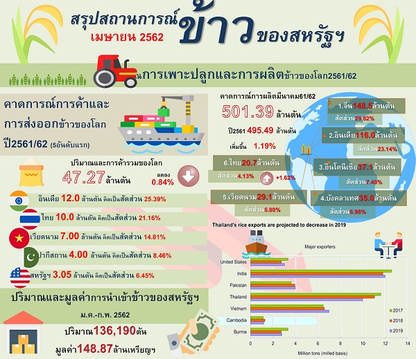 รายงานสรุปสถานการณ์ข้าวของสหรัฐอเมริกา (Infographic, PDF)