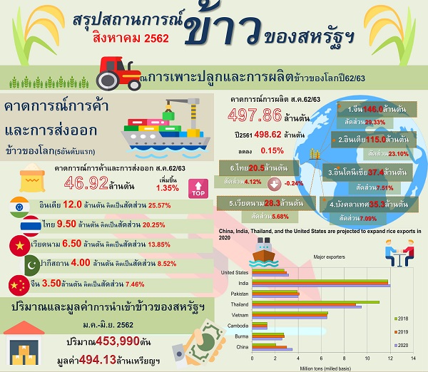 รายงานสรุปสถานการณ์ข้าวของสหรัฐอเมริกา (Infographic, PDF)