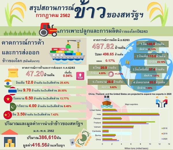 รายงานสรุปสถานการณ์ข้าวของสหรัฐอเมริกา (Infographic, PDF)