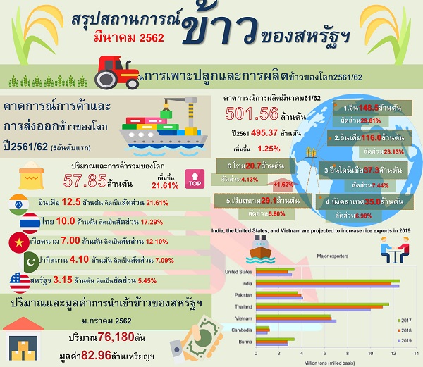 รายงานสรุปสถานการณ์ข้าวของสหรัฐอเมริกา (Infographic, PDF)