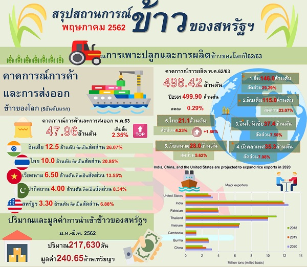 รายงานสรุปสถานการณ์ข้าวของสหรัฐอเมริกา (Infographic, PDF)