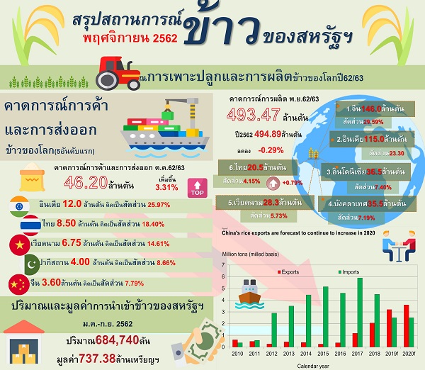 รายงานสรุปสถานการณ์ข้าวของสหรัฐอเมริกา (Infographic, PDF)