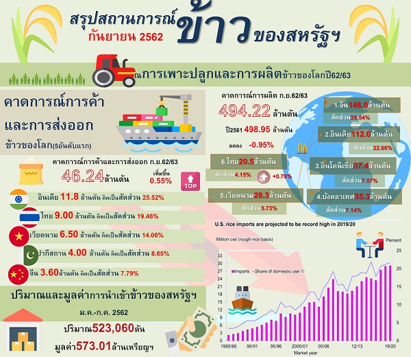 รายงานสรุปสถานการณ์ข้าวของสหรัฐอเมริกา (Infographic, PDF)