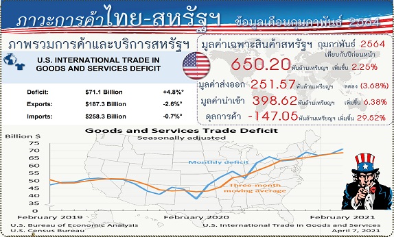 รายงานสรุปภาวะเศรษฐกิจการค้าของสหรัฐอเมริกากับประเทศไทย (Infographic, PDF)